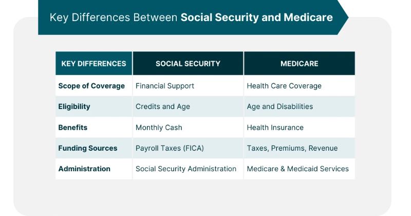 Difference Between Social Security and Medicare
